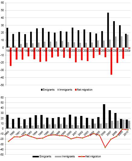 Figure 3. Officially registered international migration from and into Poland, 1989-2010, in thousand