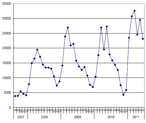 Figure 8. Number of employers’ declarations of intent to employ a foreigner, August 2007-June 2011 