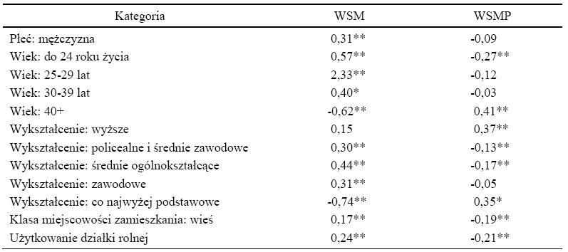 Tabela 1. Współczynniki Selektywności Emigracji (WSM) i Współczynniki Selektywności Migracji Powrotnych (WSMP) dla wybranych kategorii ludności, lata 2004-2008 