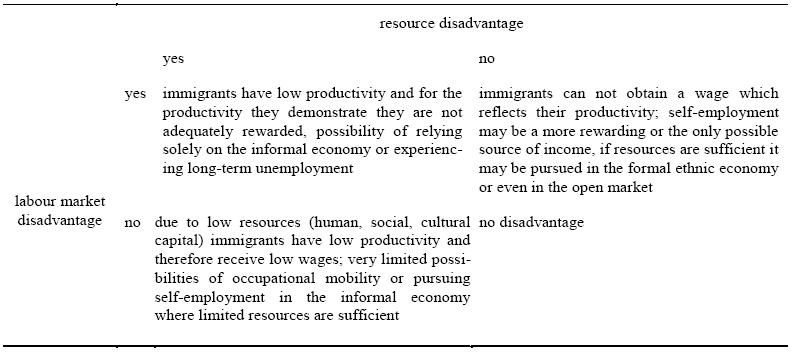 Immigrant disadvanatages