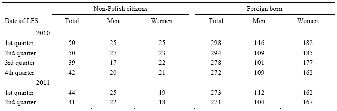 Table 3. Estimates on the number of foreigners based on the Labour Force Surveya, 2010-2011 (in thousand) 