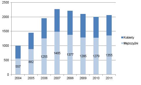 Wykres 1. Liczba emigrantów (w tym: liczba mężczyzn), lata 2004-2011 (w tys.) 